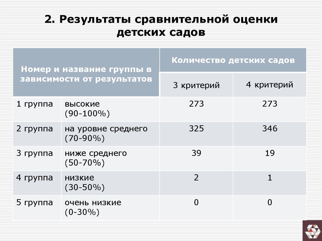 Результат сравнения. Результаты сравнительной оценки. Система оценок в детском саду. Оценки для детей. Сравнительная характеристика детских садов.