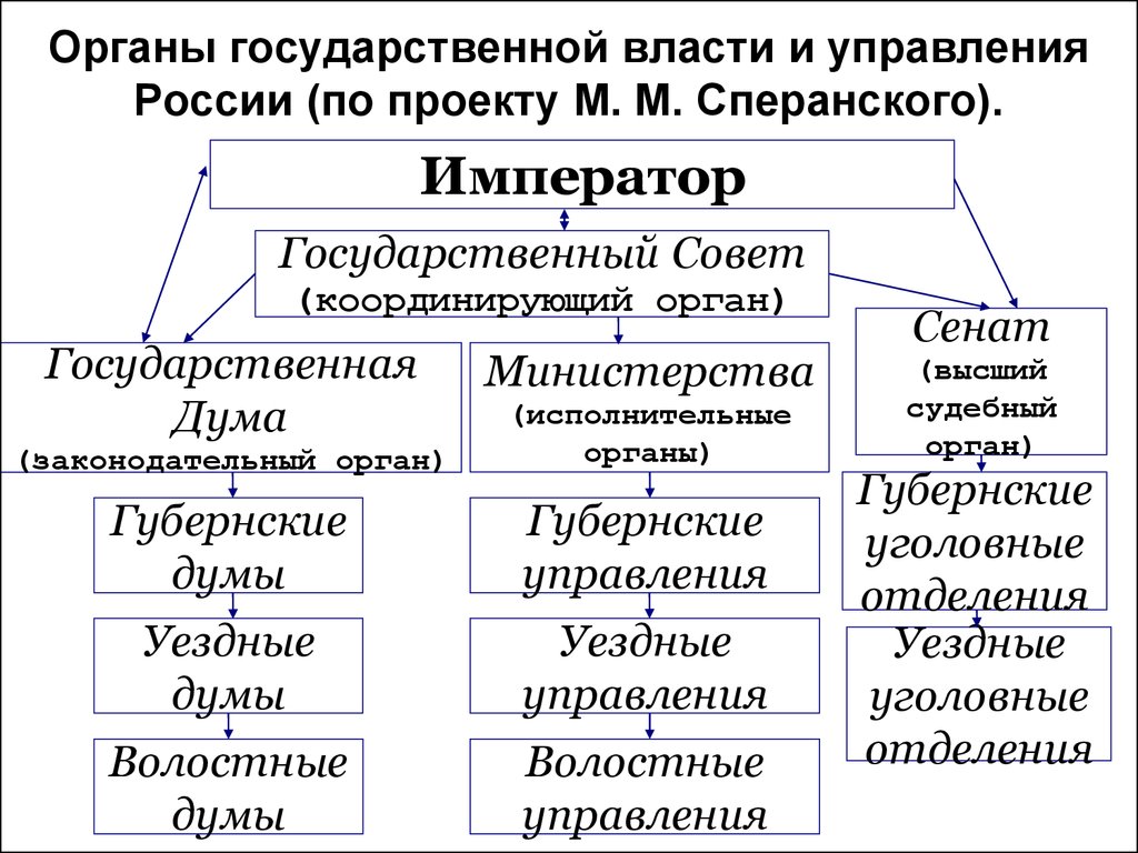 Высшие центральные. Схема органов государственной власти по проекту Сперанского. Разделение властей Сперанского схема. Схема высших органов государственной власти России Сперанский. Структура органов центральной власти по проекту Сперанского.