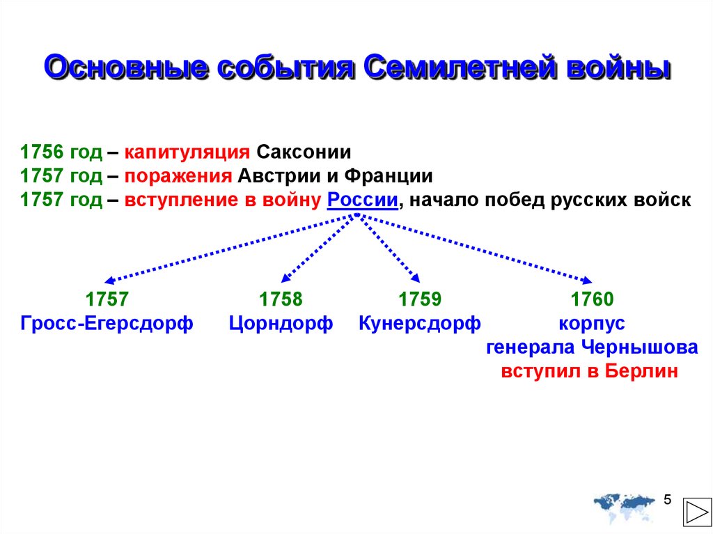 Семилетняя война проект