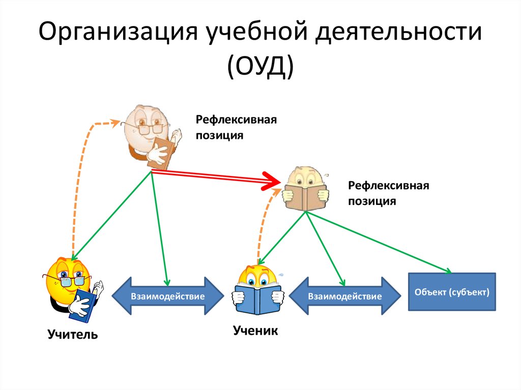 Организация учебной деятельности (ОУД)