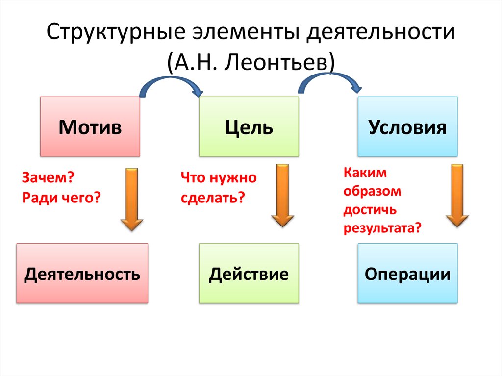 Является структурными элементами. Структура деятельности по а.н Леонтьеву. Структурные компоненты деятельности по Леонтьеву. Структуру деятельности а.н. Леонтьева. Структура деятельности Леонтьев.