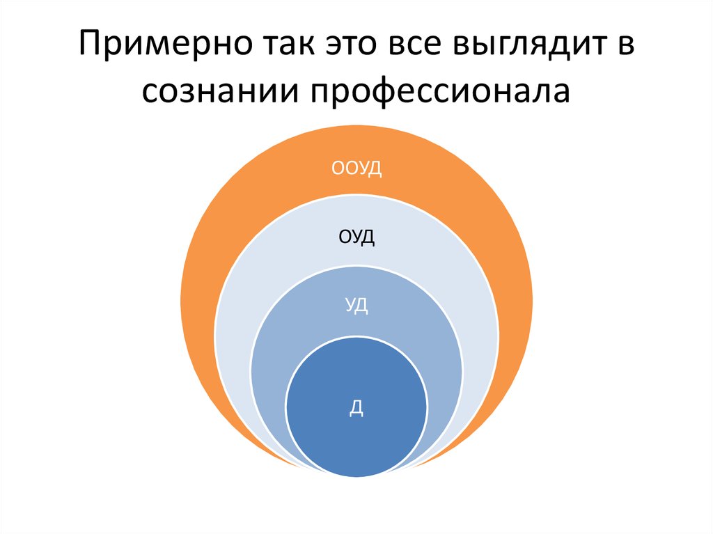 Примерно так это все выглядит в сознании профессионала