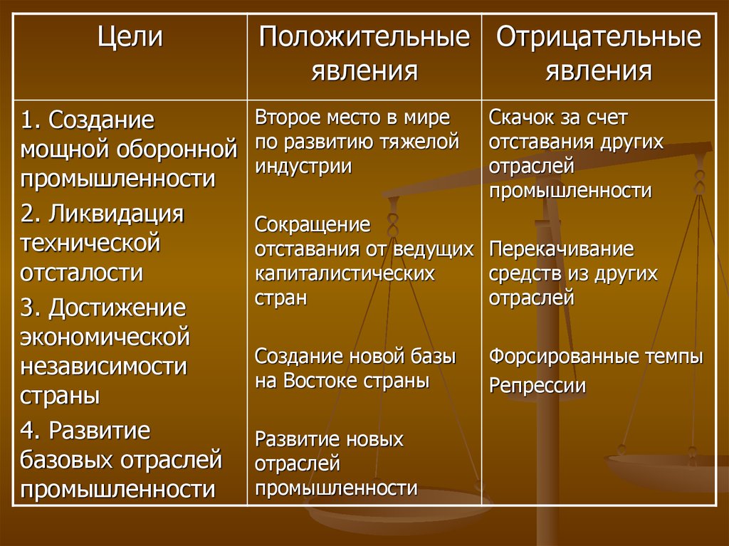 Сталин время правления годы. Сталинская модернизация в СССР таблица. Положительные и отрицательные последствия сталинской модернизации. Итоги сталинской модернизации. Итоги и последствия модернизации.