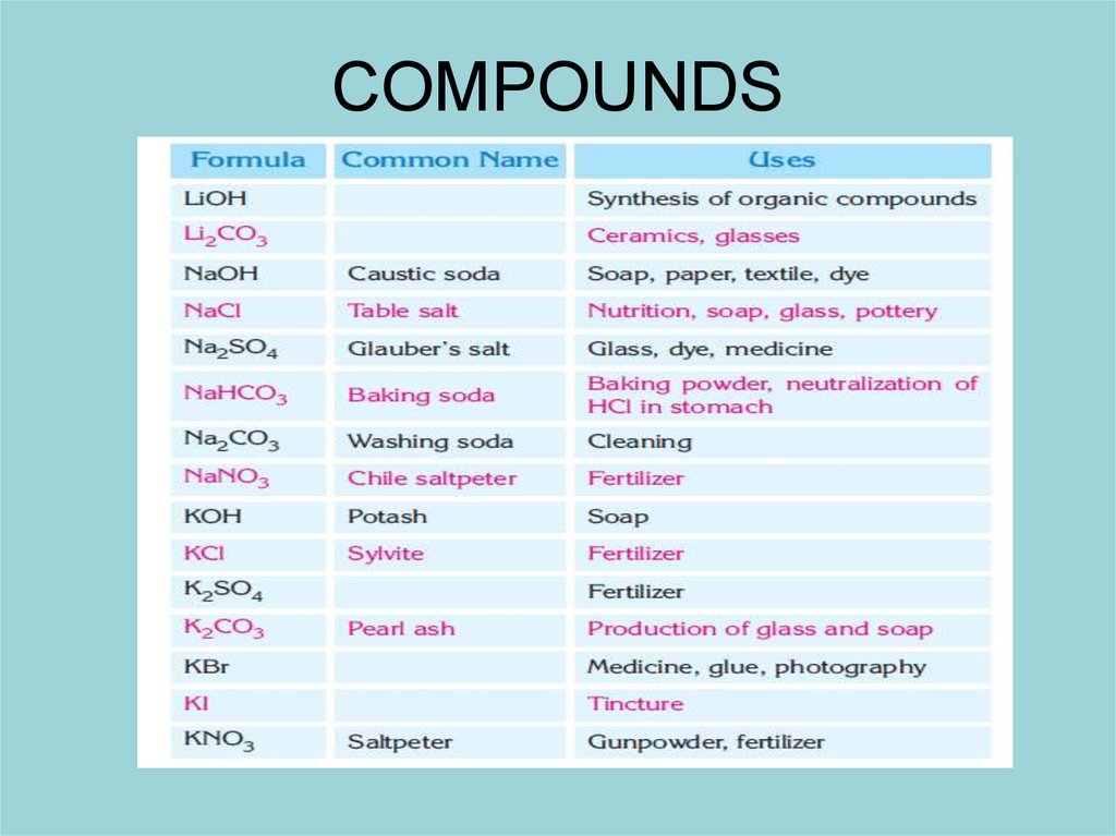 Compound. Compounds. Compounds in English. Compounds examples. Особенности Compounds.