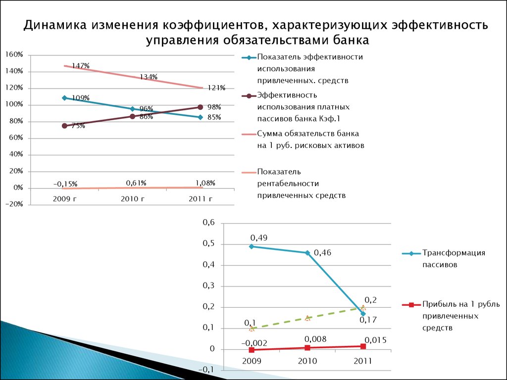 Оценка влияния трансформации на доходы коммерческого банка - презентация  онлайн