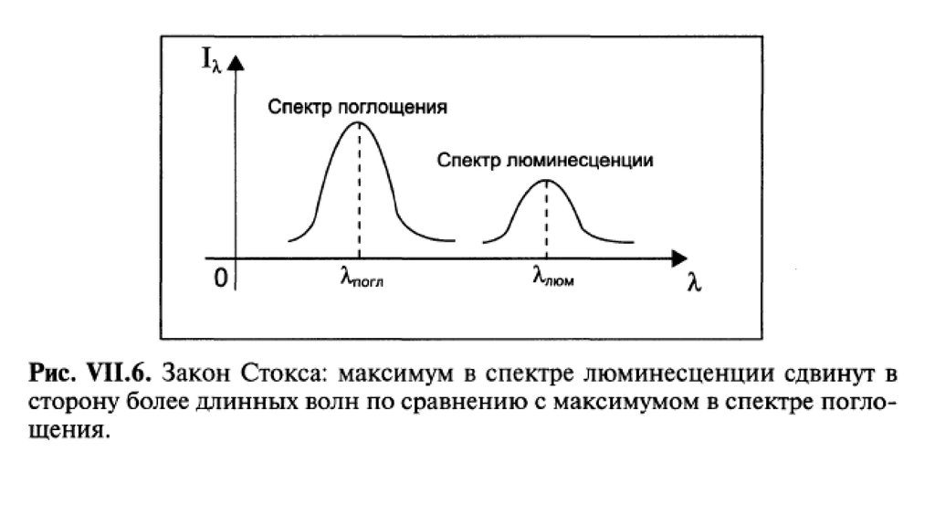 Диапазон максимум. Закон Стокса Ломмеля люминесценция. Закон Стокса флуоресценция. Спектр возбуждения флуоресценции. Спектры поглощения возбуждения и люминесценции.