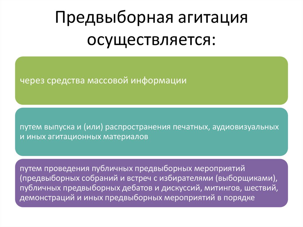 Предвыборная агитация основные правила. Проведение предвыборной агитации. Порядок проведения предвыборной агитации. Этапы предвыборной агитации. Предвыборная агитация характеристика.