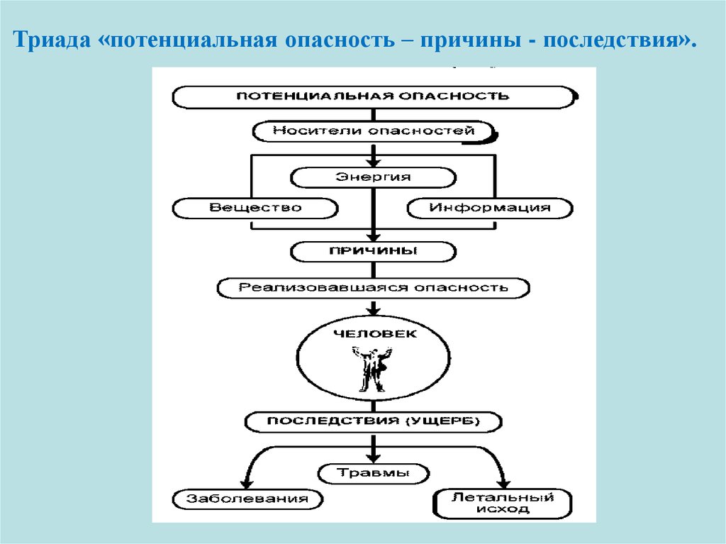 Причины опасностей. Триада опасность причина последствие. Последствия потенциальных опасностей риск. Потенциальная опасность примеры. Триада опасностей примеры.