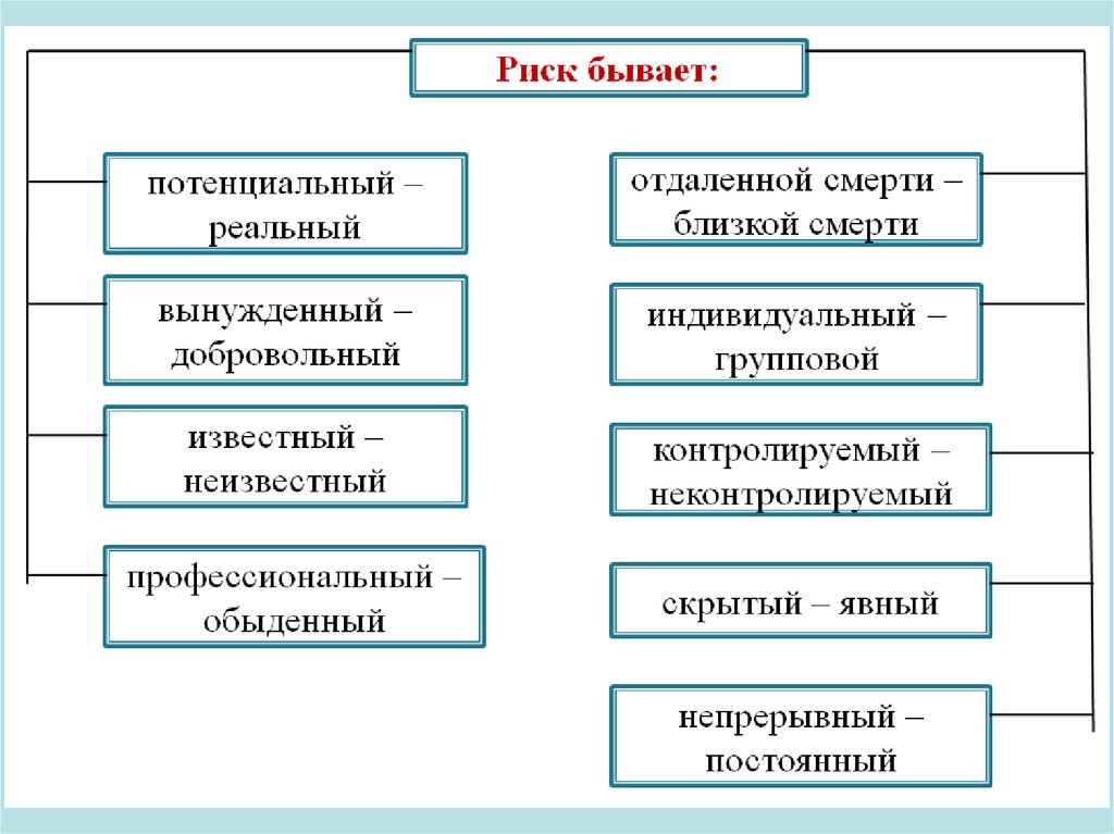 Риски бывают. Риск бывает. Риск бывает потенциальный. Какие бывают риски.