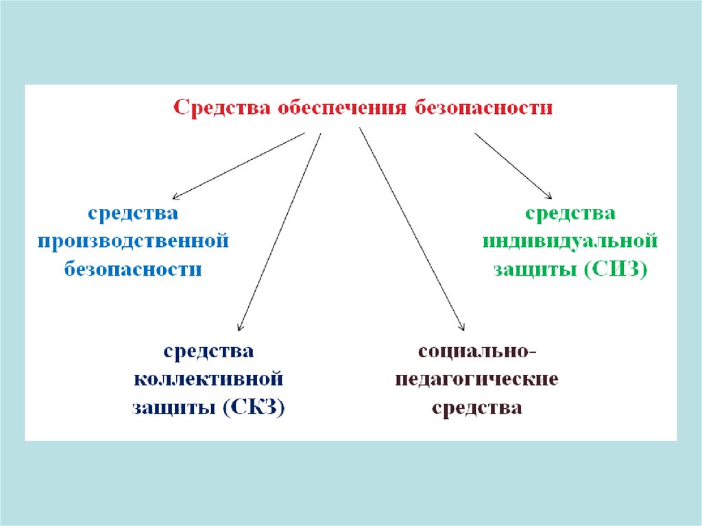 Педагогические средства это. Социально-педагогические средства обеспечения безопасности. Социальные педагогические средства обеспечения безопасности. Средства производственной безопасности. Социально-педагогические средства обеспечения безопасности реферат.