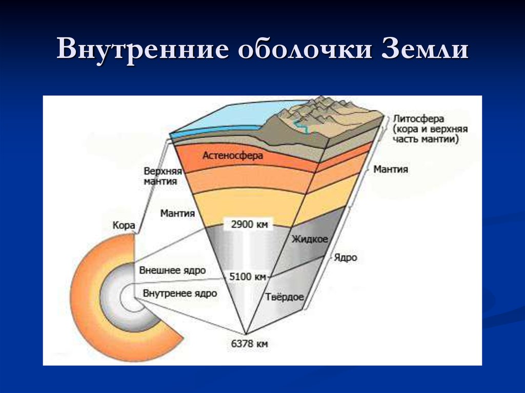 Какой оболочкой называют литосферу. Внешнее строение земли оболочки земли. Сфера литосфера Биосфера гидросфера. Строение внутренних оболочек земли. Внутреннее схема слои земли.