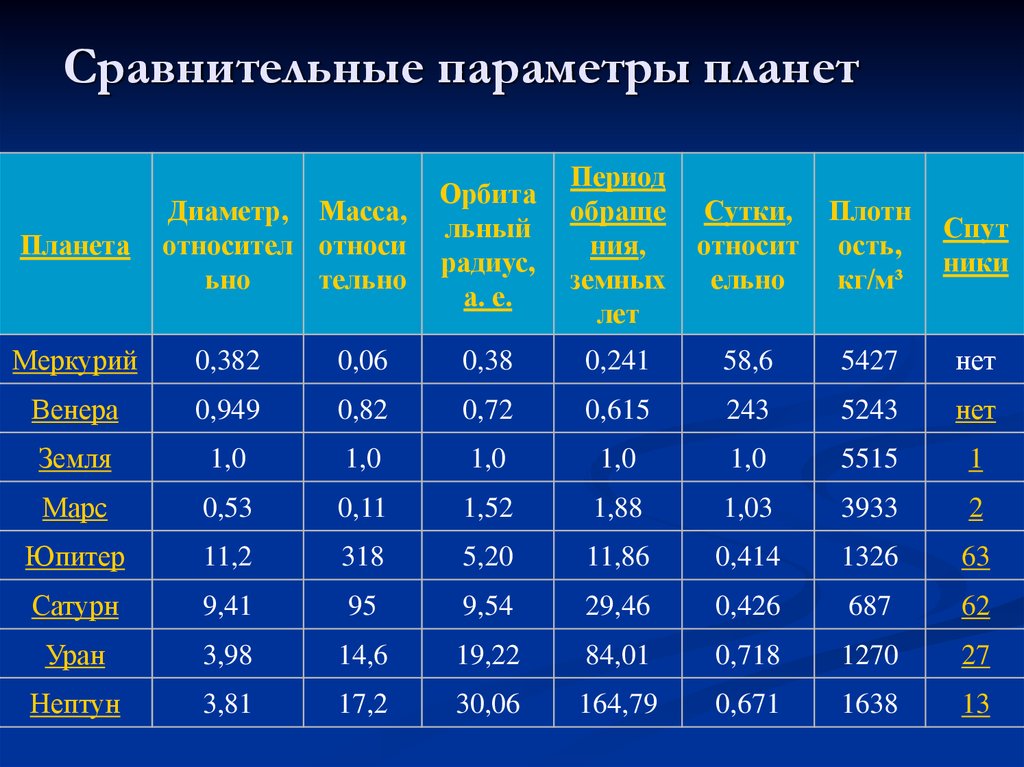 Параметр планета. Параметры планет. Сравнительная характеристика. Сравнительная таблица планет солнечной системы ядро. Сравнительная характеристика больших коллагенозов.