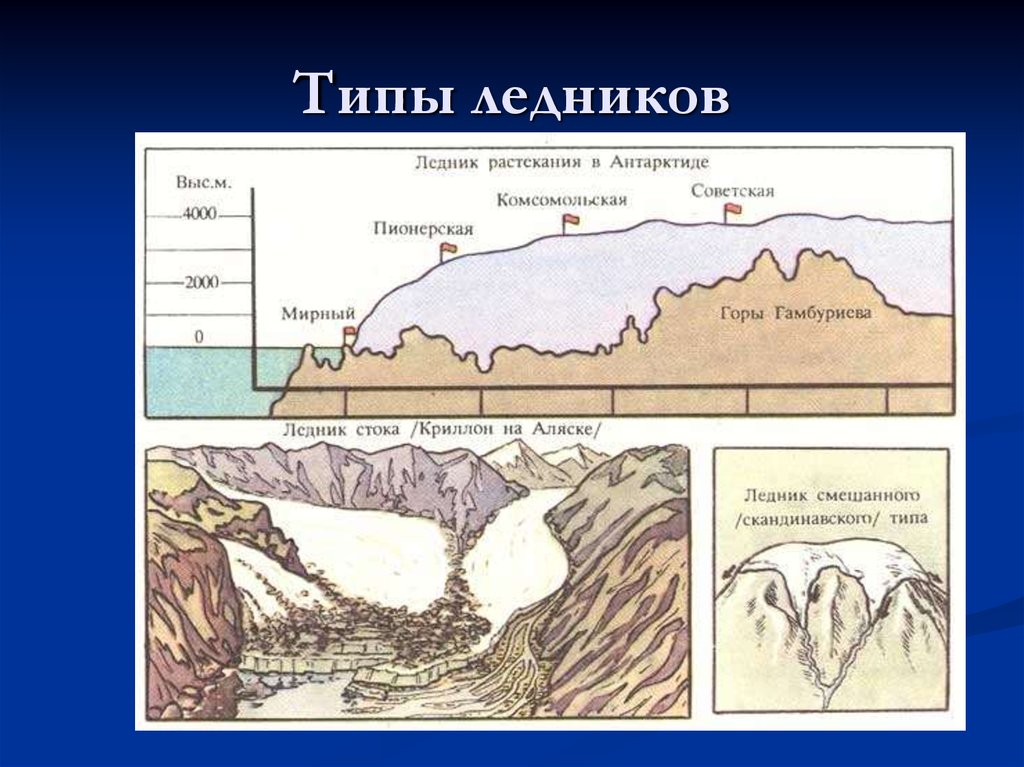 Происхождение ледников. Типы ледников. Строение ледника. Область питания ледника. Строение горных ледников.