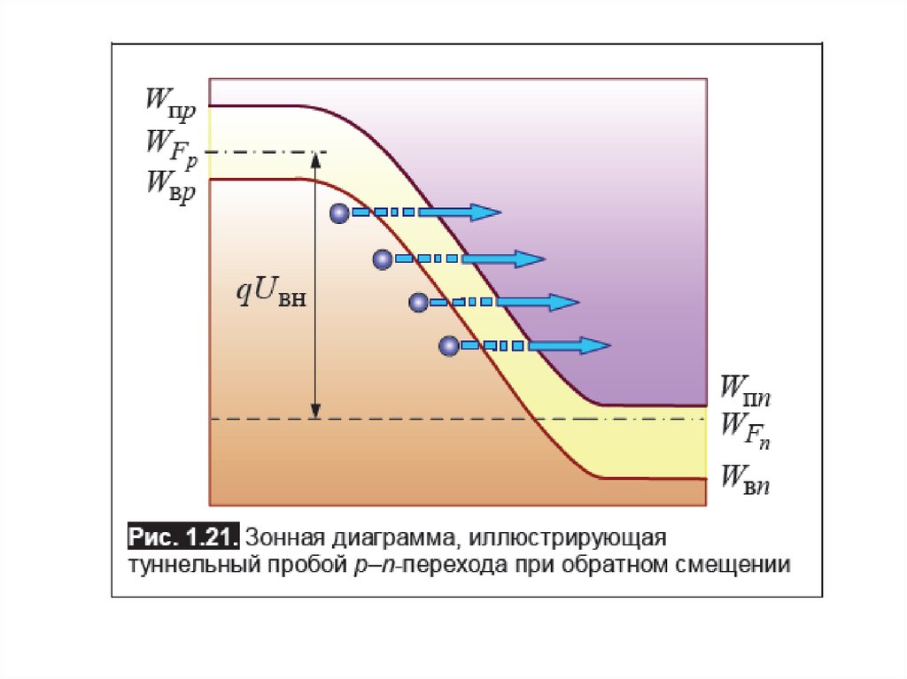 Зонная диаграмма светодиода