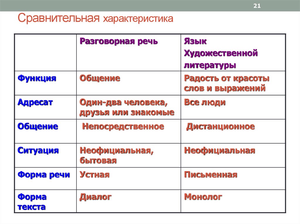 Функциональные стили языка разговорная речь. Сравнительный анализ функций речи и языка. Сравнительный монолог. Описание, характеристика, сравнение - это ... Сравнительная характеристика стилей Россия.