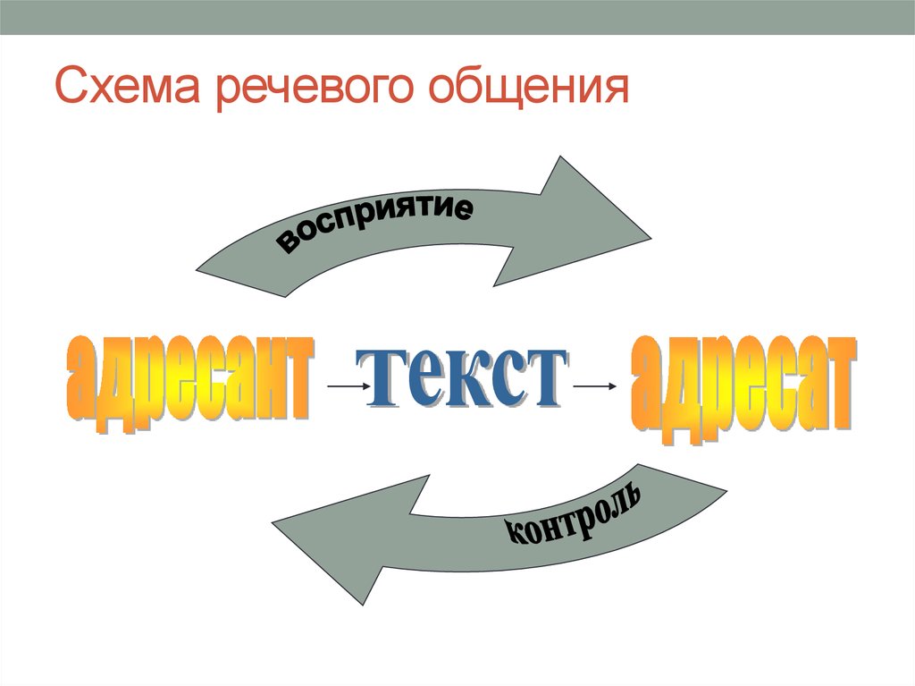 Схема общения. Речевое общение схема. Схема речевой коммуникации. Схема словесной коммуникации.