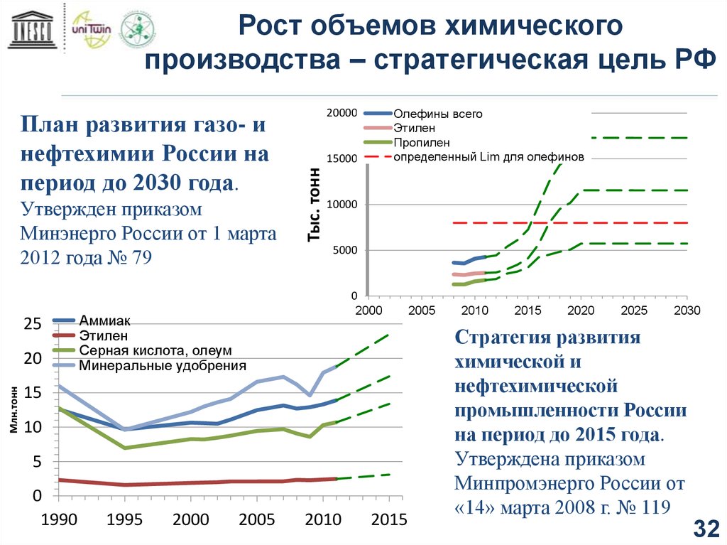 Стратегия развития химического комплекса до 2030 года. Объем химического производства в России. Химическая промышленность в России 2020. Развитие химической промышленности в 2020. Стратегия развития нефтехимии 2030.