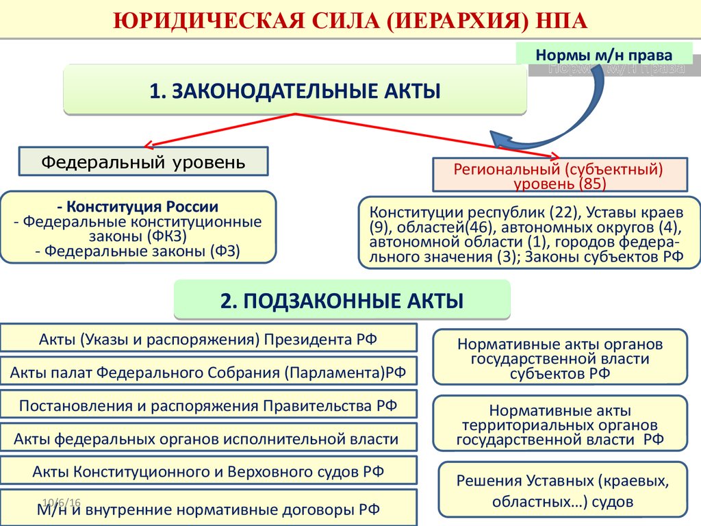 Нормативно правовые акты имеющие юридическую силу. Нормативные акты по юридической силе. Виды нормативно-правовых актов подзаконные акты по юридической силе. Иерархия нормативных актов по юр силе. НПА по юридической силе схема РФ.