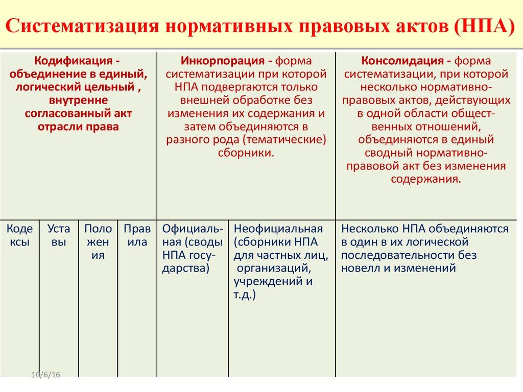 Учет правовых актов. Виды систематизации нормативно-правовых актов таблица. Формы систематизации нормативно-правовых актов. Систематизация НПА таблица. Понятие систематизации нормативных правовых актов.