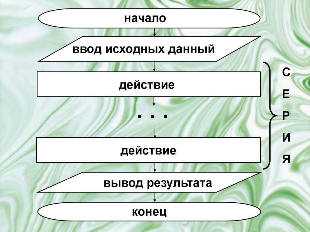 Даны действия. Линейный алгоритм каша из топора. Вывод линейный алгоритм. Линейный алгоритм презентация 10-11 класс. Начало ввод исходных данных действие вывод результата конец.