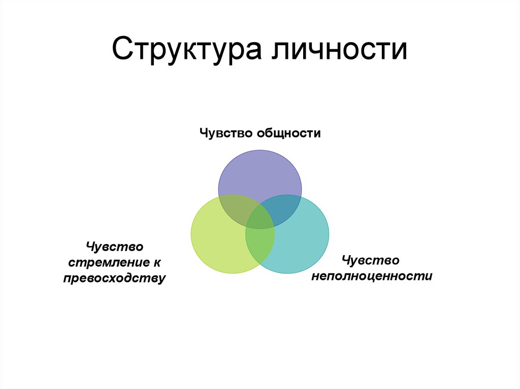 Основным характеристикам структуры. Структурные компоненты личности в психологии. Структура личности. Личность структура личности. Структура личности схема.