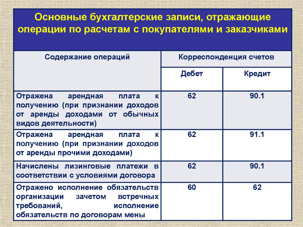 Отразить выручку от реализации