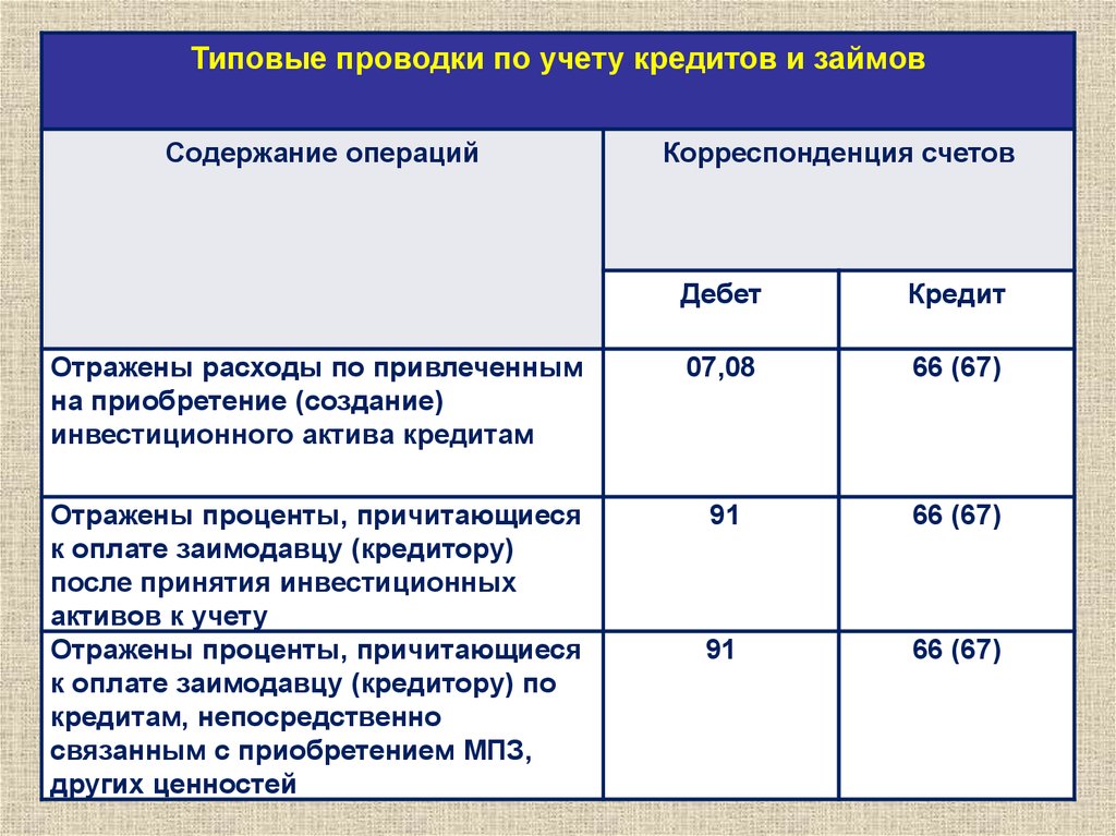 Расходы на каких счетах. Кредиты и займы в бухгалтерском учете проводки. Бухгалтерские проводки по учету кредитов и займов:. Бухгалтерские проводки по получению и погашению кредитов и займов. Учет краткосрочных займов в бухгалтерском учете.