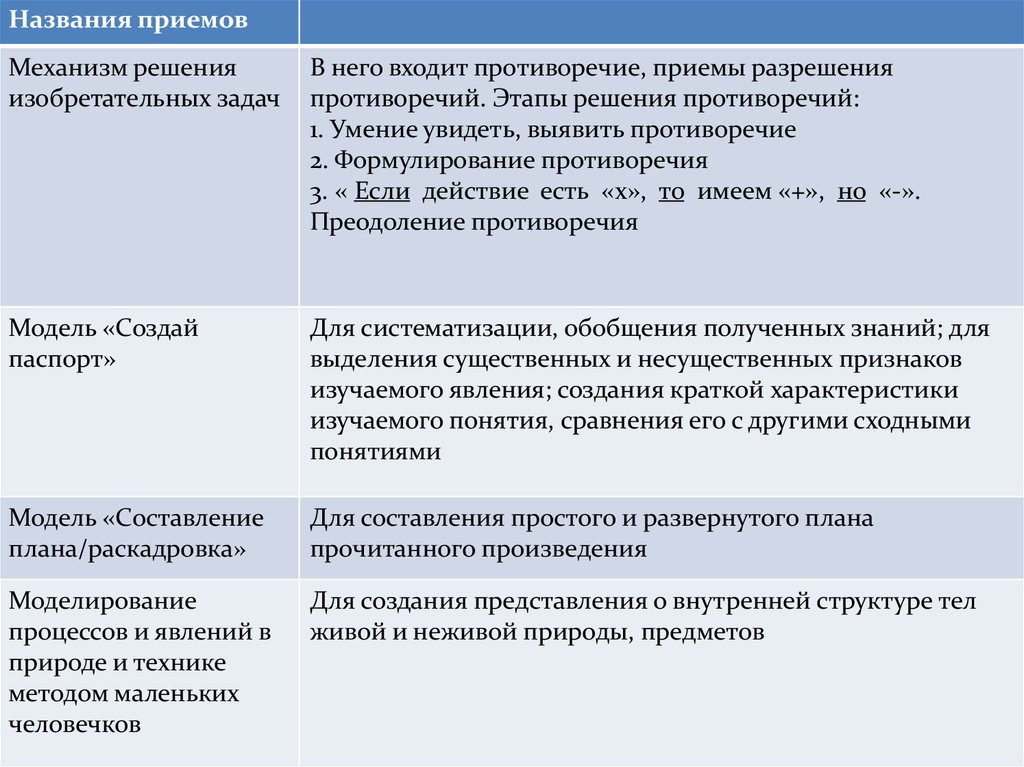 Как называется прием. Название приемов. Приемы решения противоречий. Механизм решения противоречий. Задачи с противоречием.