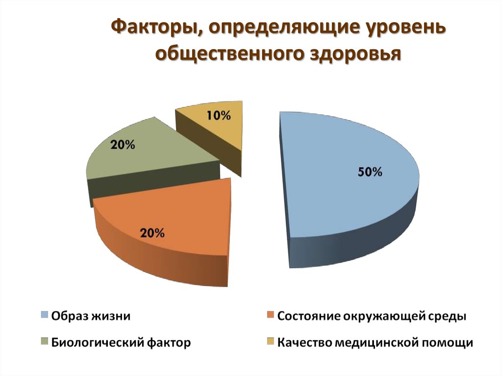 Здоровье определено. Факторы определяющие здоровье. Факторы определяющие Общественное здоровье. Факторы определяющие здоровье населения. Факторы определяющие уровень общественного здоровья.