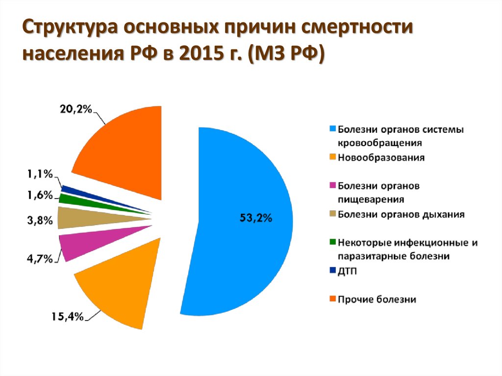 Основной причиной смертности является. Структура причин смерти в России. Структура причин смерти населения. Причины смертности в России диаграмма. Основные причины смертности в РФ.