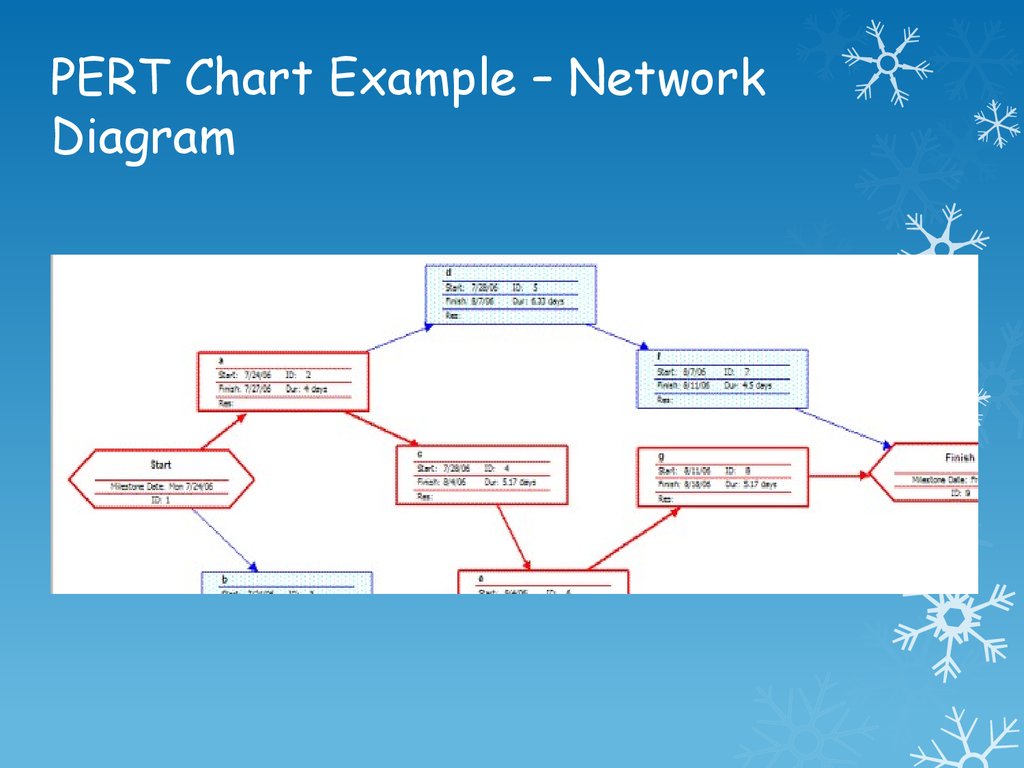 Pert метод управления проектами