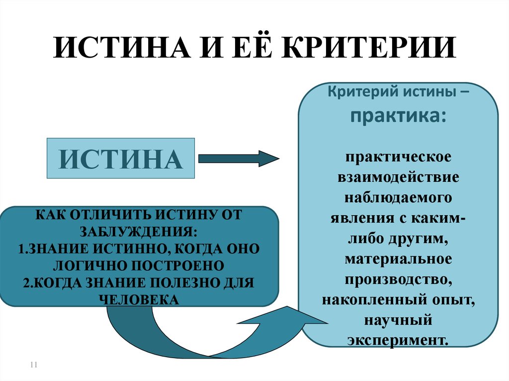 Смысл истины. Истина и ее критерии. Понятие истины и его критерия. Практика истины. Практическая и теоретическая истина.