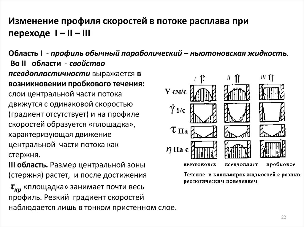 Изменение профиля. Изменение профиля скоростей. Реологический профиль жидкости. Реология полимеров. Реологическая кривая расплава полимера.