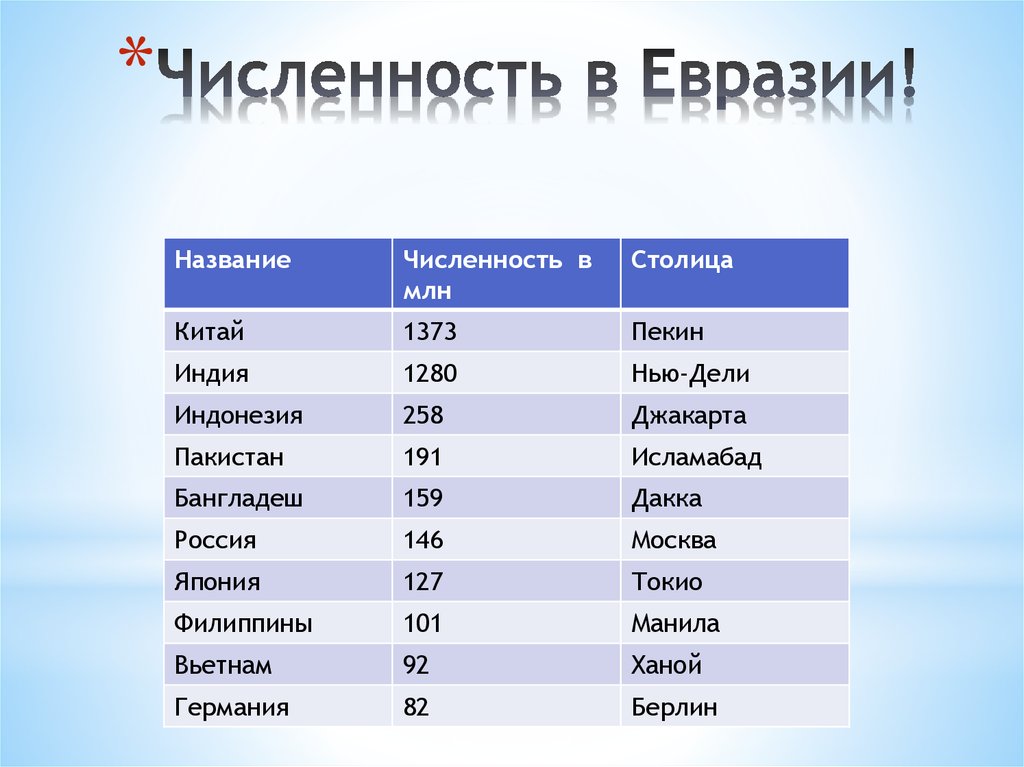 Какие страны евразии являются. Страны Евразии с наибольшей численностью населения. 10 Самых больших государств Евразии с населением. Топ 10 крупнейших стран по численности населения в Евразии. Самые большие страны Евразии и их столицы.