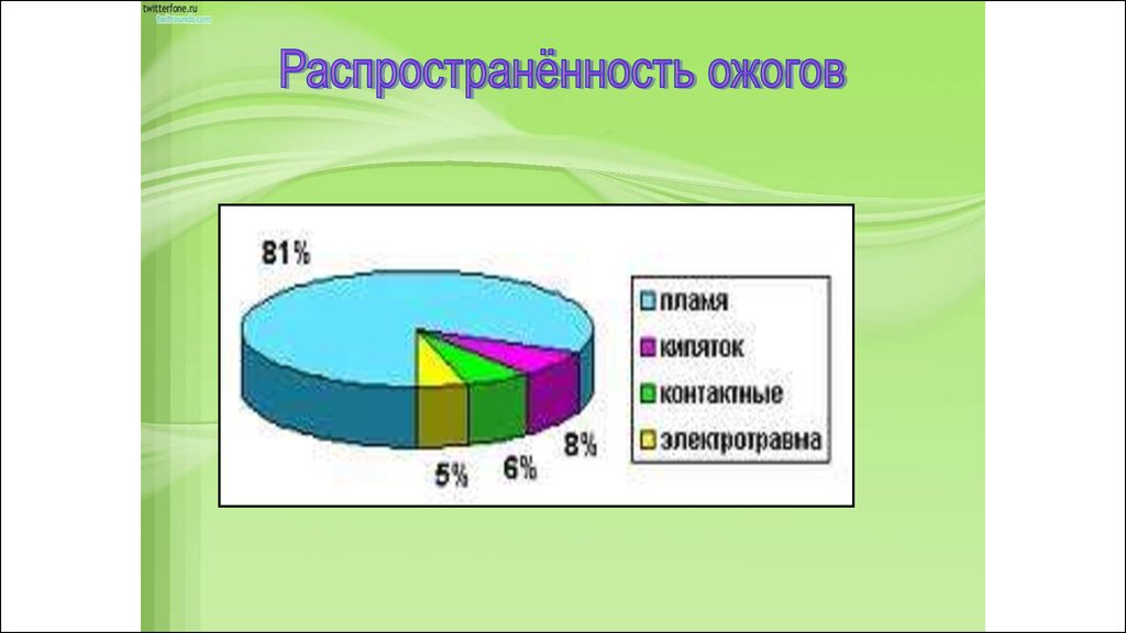 Причины ожогов. Статистика ожогов. Статистика ожогов в России. Ожоги распространенность. Графики по ожогам.