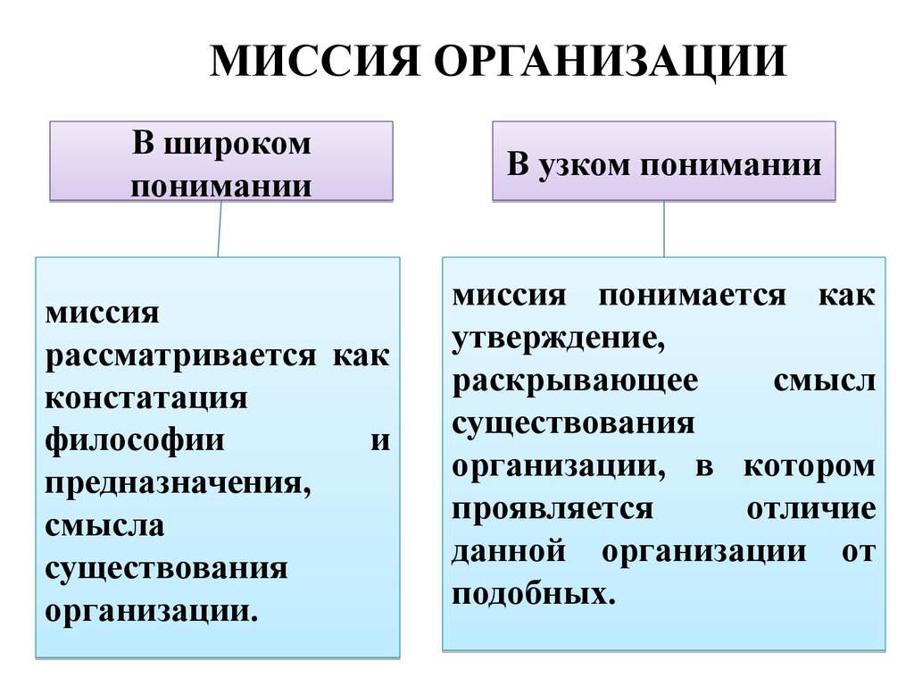 Организовать задание. Миссия фирмы в широком понимании. Миссия в узком понимании. Миссия фирмы в широком и узком понимании. Миссия в широком понимании в менеджменте.