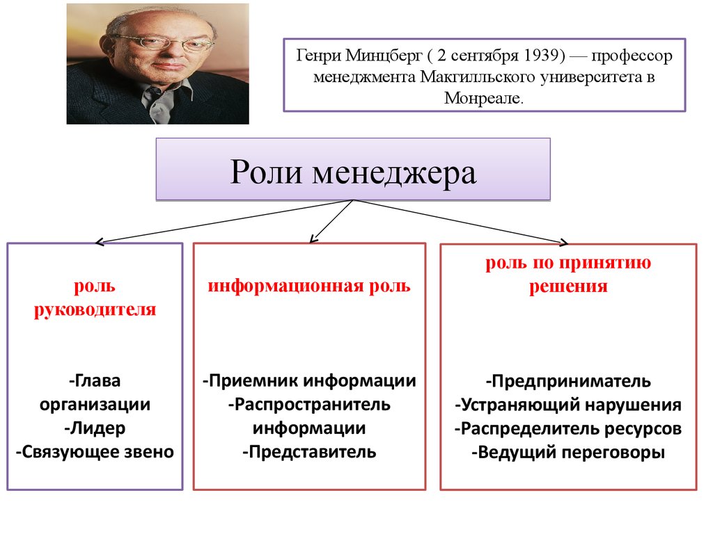 Предлагать роль. Генри Минцберг менеджмент. Генри Минцберг роли менеджера. Теория Генри Минцберг. Генри Минцберг механизмы координации.