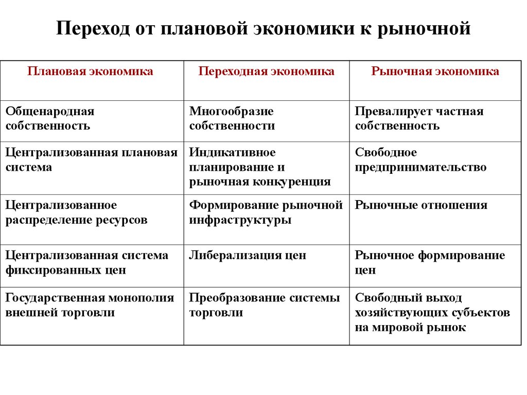 Экономическая система обозначает. Переход от плановой экономики к рыночной в России. Основные черты рыночной и командной экономики. Сравнительный анализ рыночной планово рыночной экономики. Этапы перехода к рыночной экономике.