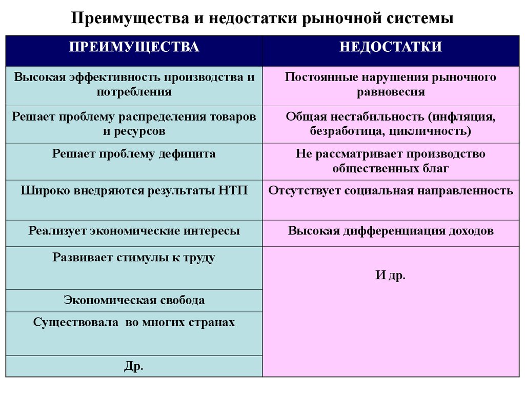 Существующие недостатки. Достоинства рыночной системы. Преимущества системы рыночной экономики. Достоинства и недостатки рыночной системы. Преимущества и недостатки рыночной экономической системы.