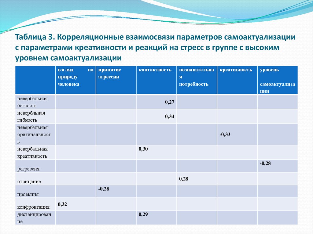 Соотношения параметров. Ресурс креативности таблица. Параметры креативности. Таблица«ресурсы креативности».. Параметрами креативности являются:.