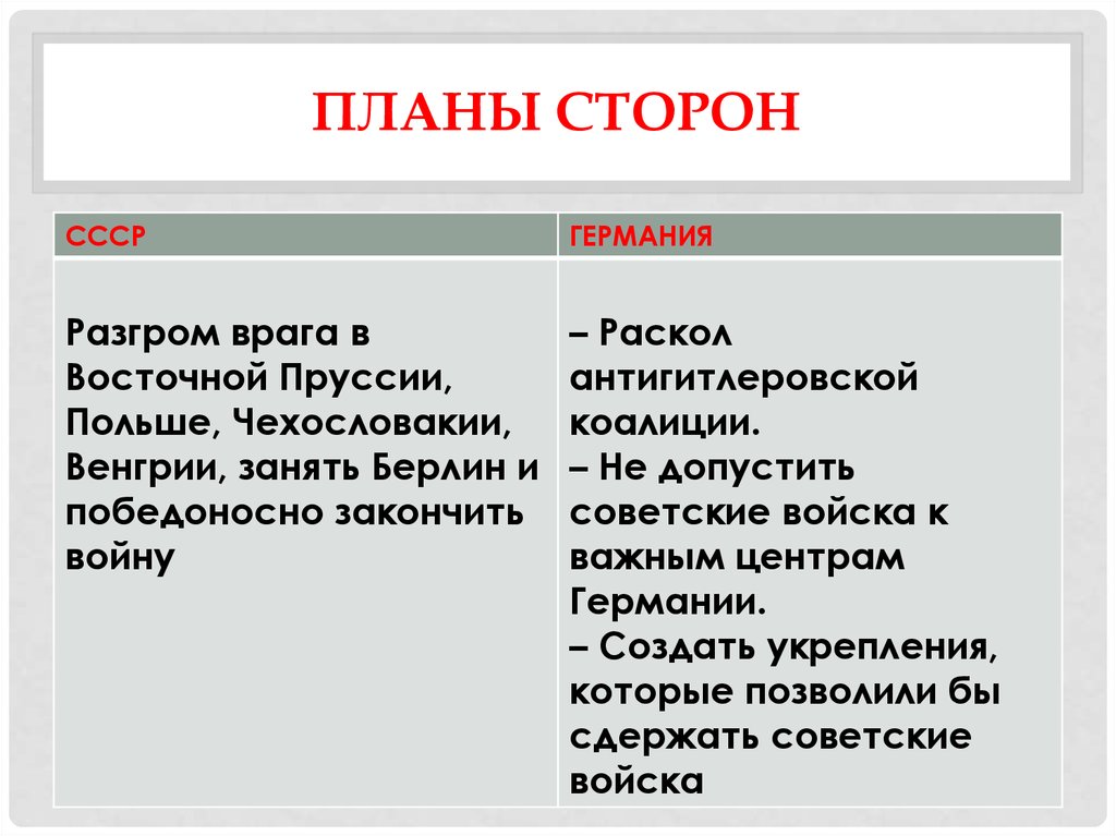 Планы сторон. План СТО. Планы сторон СССР И Германии. Планы сторон картинки.