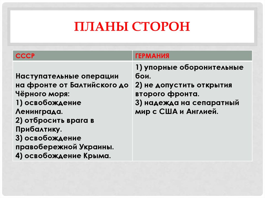 Планы сторон. 1944 Год планы сторон. План СТО. Планы сторон на 1944г.