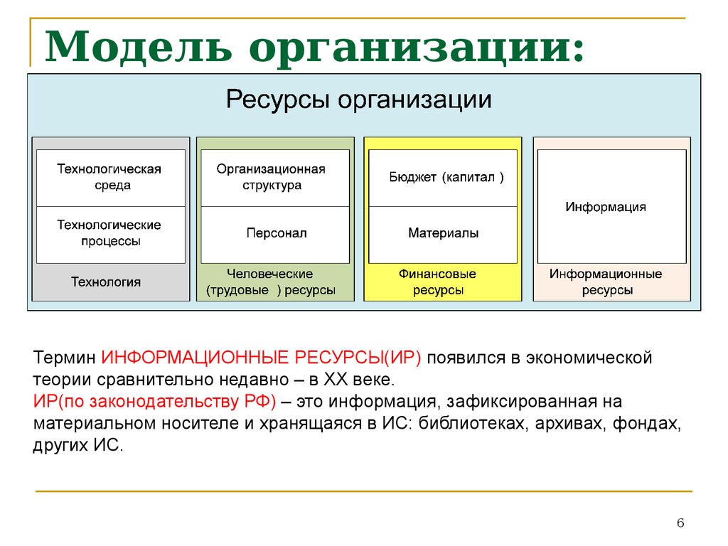 Модель организации определение. Модели организации. Модель предприятия. Моделирование предприятия. Организационная модель учреждения.