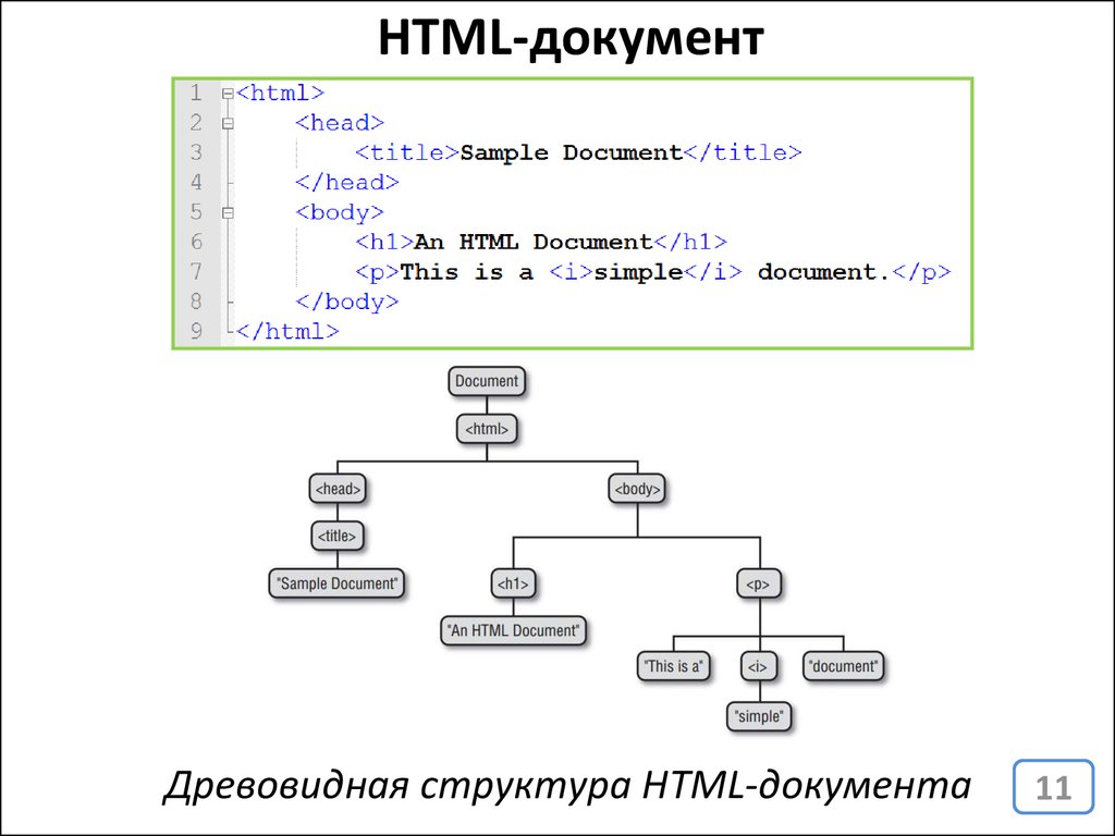 Html документ. Схема html документа. Структура html5 документа. Структура CSS документа. Структура html5 документа схема.