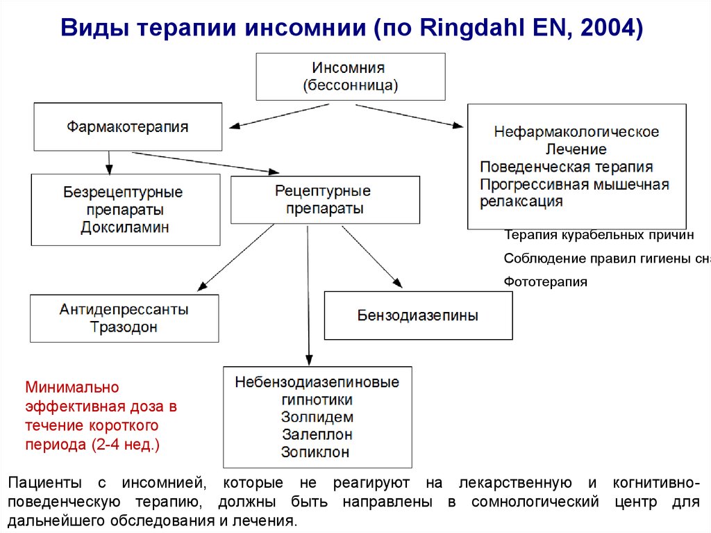 Виды терапии. Виды инсомний. Когнитивно-поведенческая терапия инсомнии. Схема терапии инсомнии. Инсомния классификация.