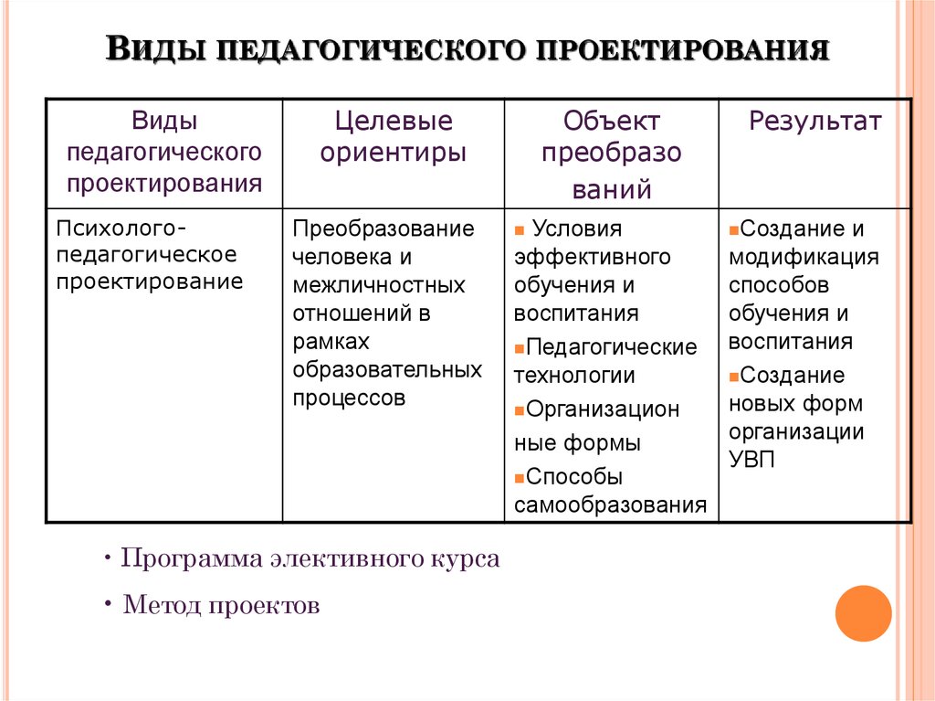 Анализ педагогического проекта