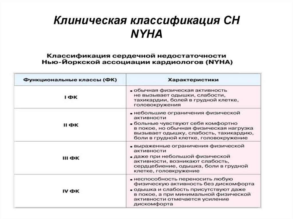 Сердечная недостаточность 2 а. Функциональные классы сердечной недостаточности по NYHA. Стадии ХСН классификация NYHA. Классификация NYHA сердечной недостаточности. ХСН 1 степени 2 ФК по NYHA.