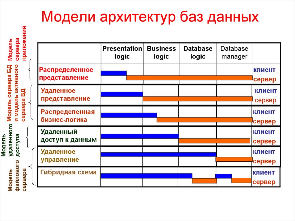 Централизованная архитектура обработки данных