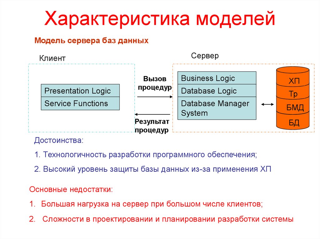 Характеристика модели. Архитектура системы баз данных. Модель сервера базы данных. Архитектуры построения базы данных. Архитектура сервера баз данных.