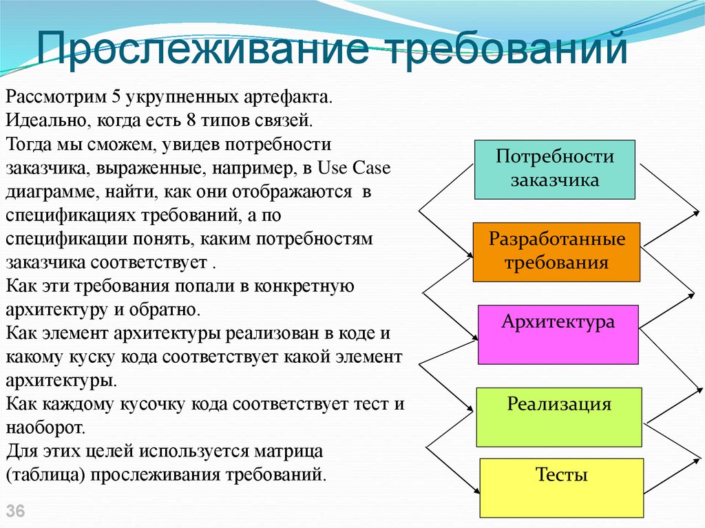 Требование потребность. Прослеживание требований. Матрица прослеживания требований. Процесс прослеживания. Методы обратного прослеживания.